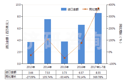2013-2017年7月中國硬脂酸(以干燥重量計,純度在90％及以上)(HS29157010)進口總額及增速統(tǒng)計